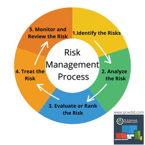 Risk Management